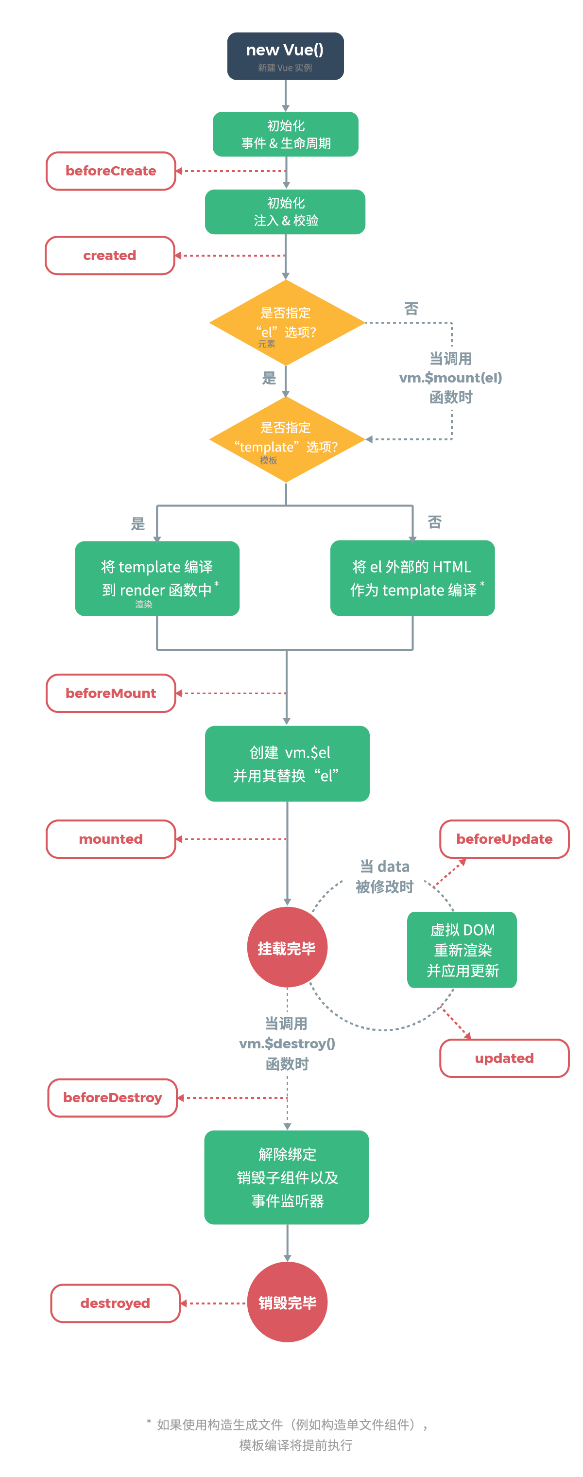 vue 生命周期图
