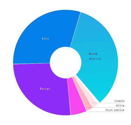 Geographical distribution