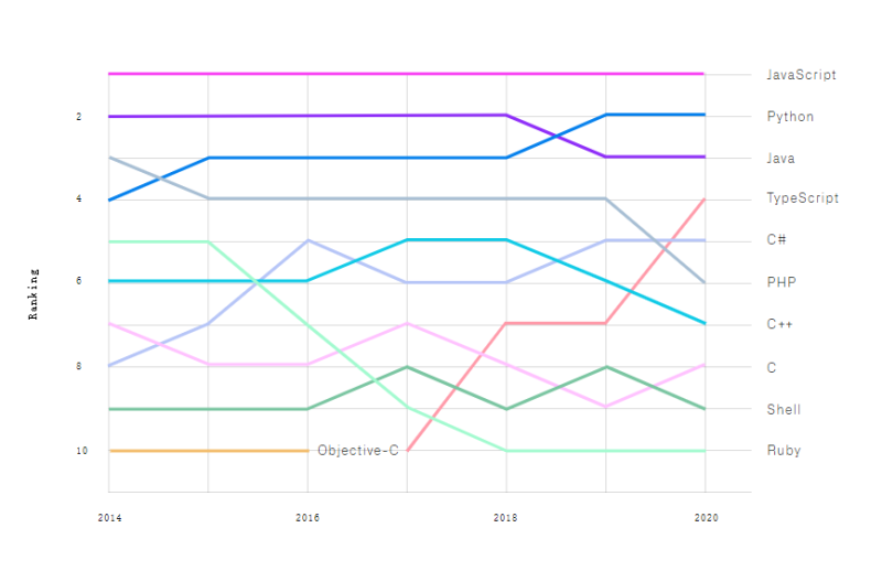 languages ranking